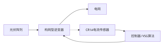 从跟网到构网：为什么光伏逆变器首先升级的是电流检测？