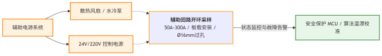 20MW海上风电变流器：电流采样链路的工程权衡与选型迭代