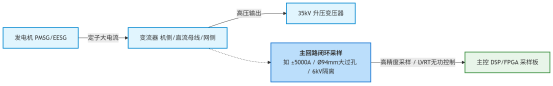 20MW海上风电变流器：电流采样链路的工程权衡与选型迭代