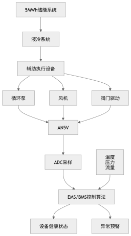 储能液冷系统可靠性提升，辅助回路电流监测正在成为重要感知手段
