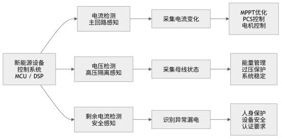 从保护到控制：电气量测正在成为新能源与电力电子设备的基础感知能力