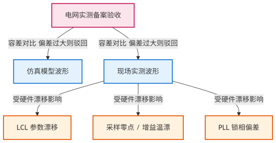 三大光伏并网国标实施：逆变器交流侧电流检测的暂态控制与模型一致性深度解析