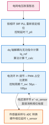 三大光伏并网国标实施：逆变器交流侧电流检测的暂态控制与模型一致性深度解析