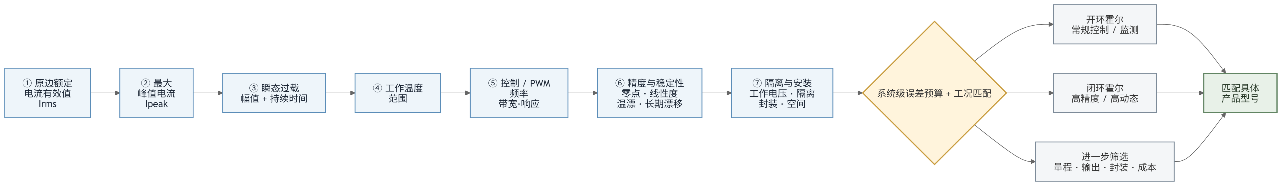 从“量程够用”到系统误差：新能源电流传感器怎么选？