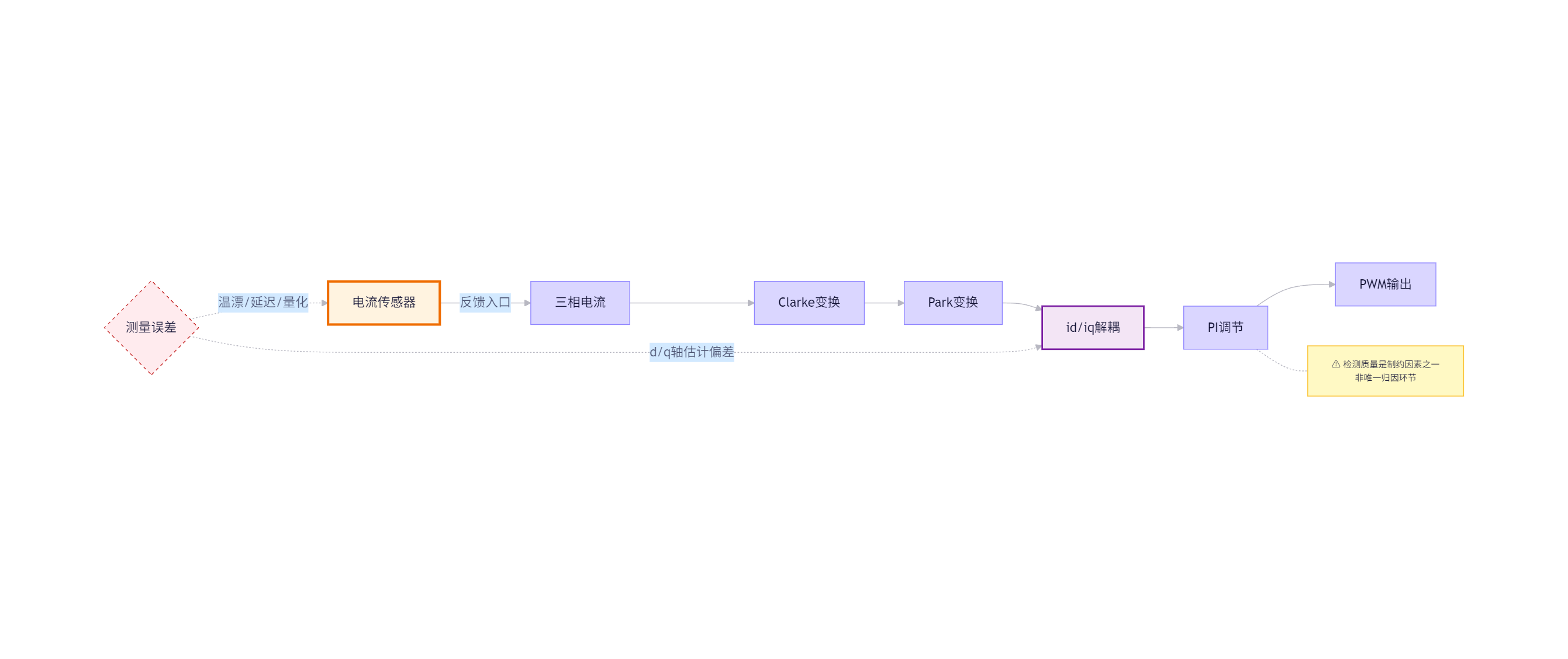 从单机能效到系统能效，变频器的电流检测为什么更重要？