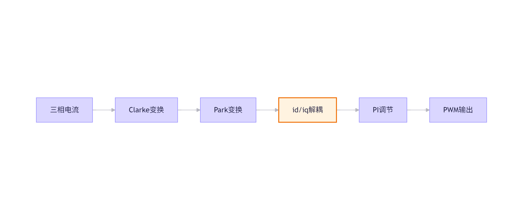 从单机能效到系统能效，变频器的电流检测为什么更重要？