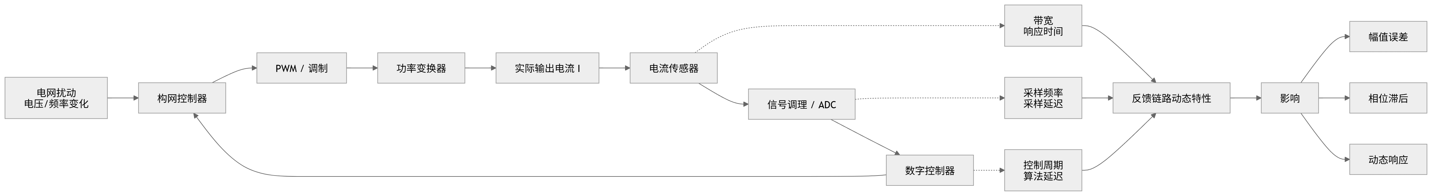 构网型能力开始量化，电流检测为什么也要重新评估？
