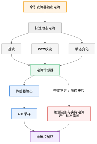 地铁列车越来越安静,但牵引变流器里的电流检测反而更难了