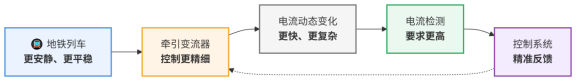 地铁列车越来越安静,但牵引变流器里的电流检测反而更难了