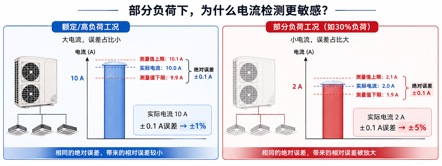 多联机部分负荷能效，为什么对电流检测精度更敏感