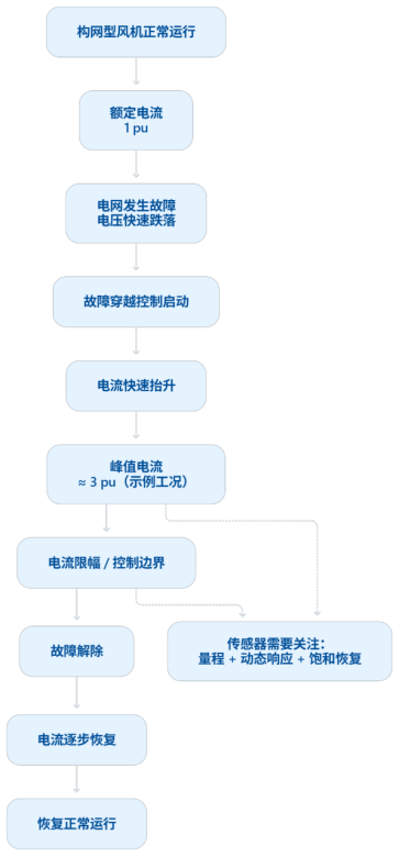 构网型风机开始试运行:故障穿越的3倍电流,为什么先改传感器量程账