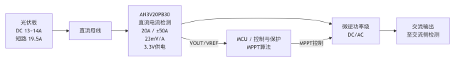 阳台光伏微逆电流检测，直流侧做MPPT，交流侧防逆流，为何不能采用统一标准
