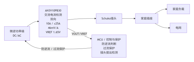 阳台光伏微逆电流检测，直流侧做MPPT，交流侧防逆流，为何不能采用统一标准
