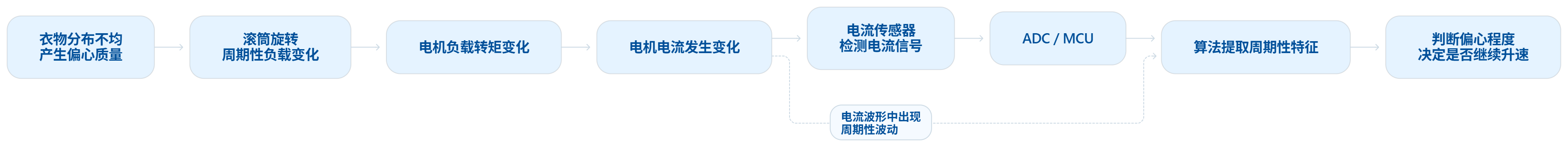 洗衣机电机只有几安培，为什么电流传感器还不能随便选？