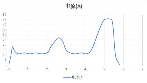 光伏跟踪支架每天都在动:电机电流,怎么判断卡住和扛风?
