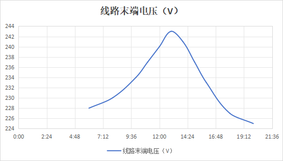 中午阳光最好的时候,村里的电压反而被“顶”高了:分布式光伏多了,配电网这个电压测点要盯住什么