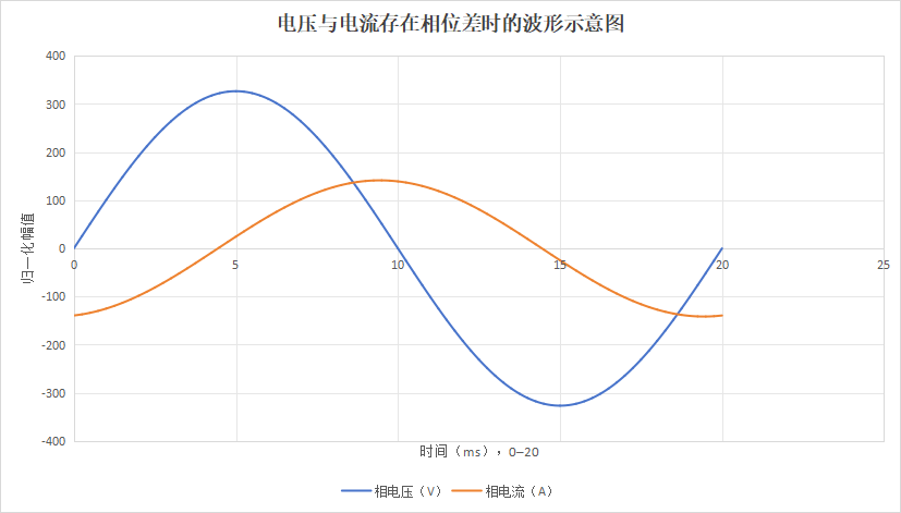 200MW/400MWh储能电站并网后:有功功率接近零,电流测量还要关注什么