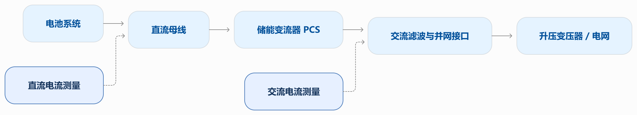 200MW/400MWh储能电站并网后:有功功率接近零,电流测量还要关注什么