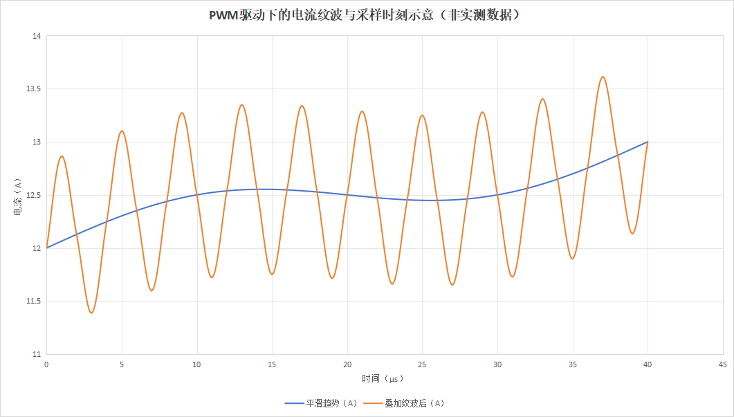 电机明明没坏，变频器却报过流？别急着换功率模块，问题可能出在这笔电流上
