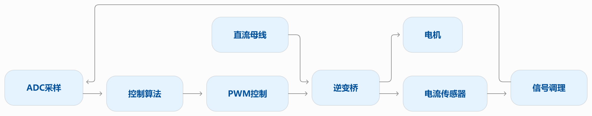 电机明明没坏，变频器却报过流？别急着换功率模块，问题可能出在这笔电流上
