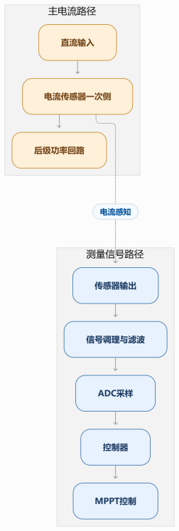 组串逆变器把MPPT通道越做越多，电流测点为什么越来越靠近控制板？