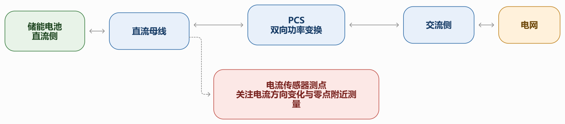 储能变流器一天充放切换几十回，电流反复过零，为什么这个测点最考验传感器的"归零"功夫？