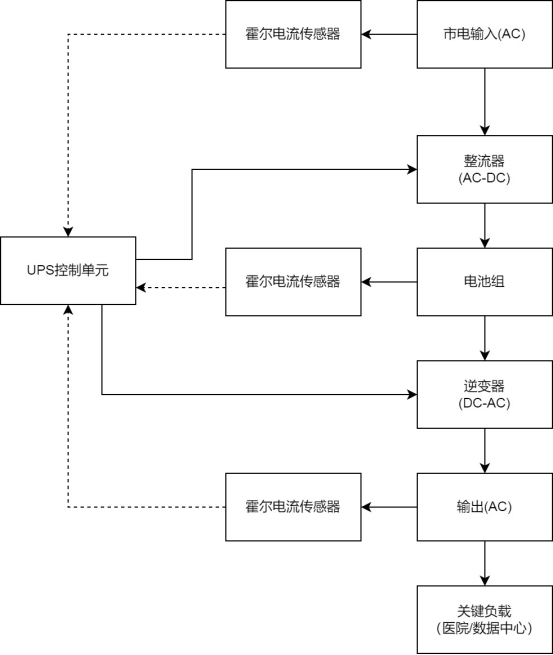 开云手机站官方端网站登录入口HS1V霍尔开环电流传感器在UPS框架中应用 开云手机站官方端网站登录入口HS1V霍尔开环电流传感器在UPS框架中应用
